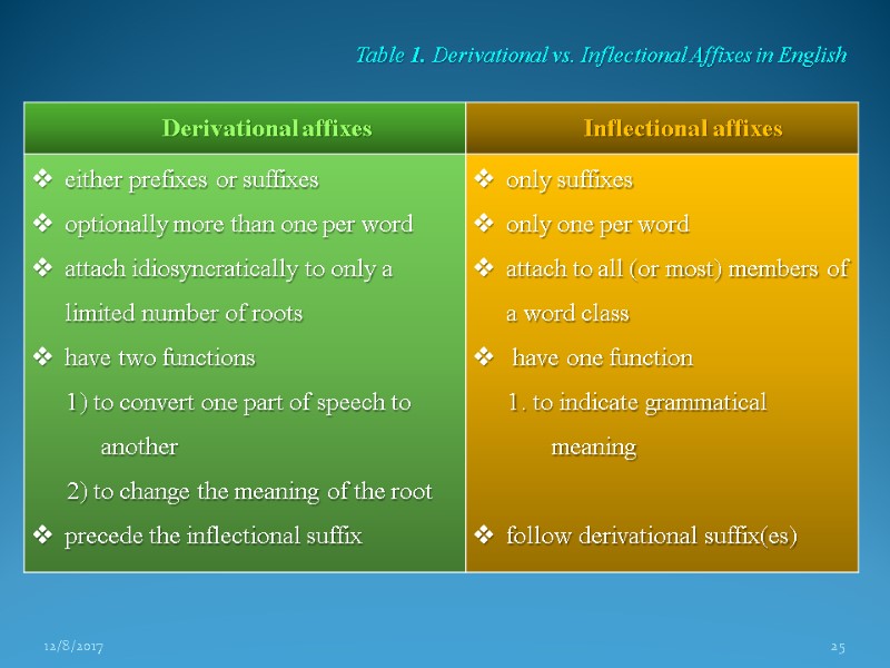 12/8/2017 25 Table 1. Derivational vs. Inflectional Affixes in English 12/8/2017 25 Table 1. Derivational vs. Inflectional Affixes in English